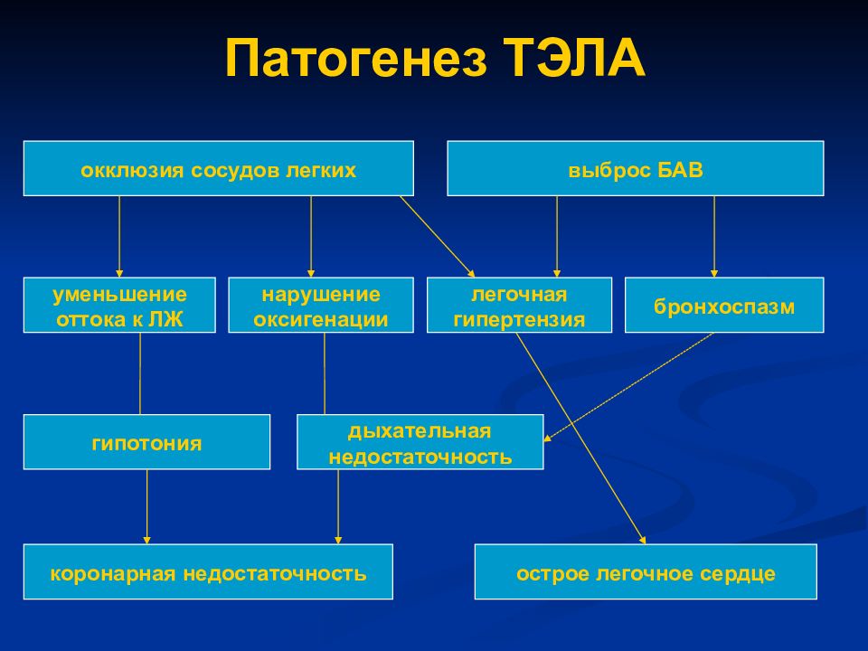 Тромбоэмболия легочной артерии патогенез схема. Тромбоэмболия легочной артерии патогенез. Механизм развития Тэла патофизиология. Тромбоэмболия легочной артерии этиология.