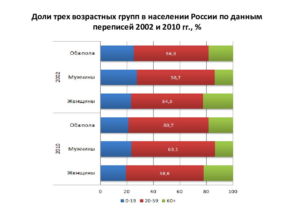 Три возрастные группы. Возрастные категории населения России. Возрастные группы населения в России. Население по возрастным категориям. Распределение населения по возрастным группам.