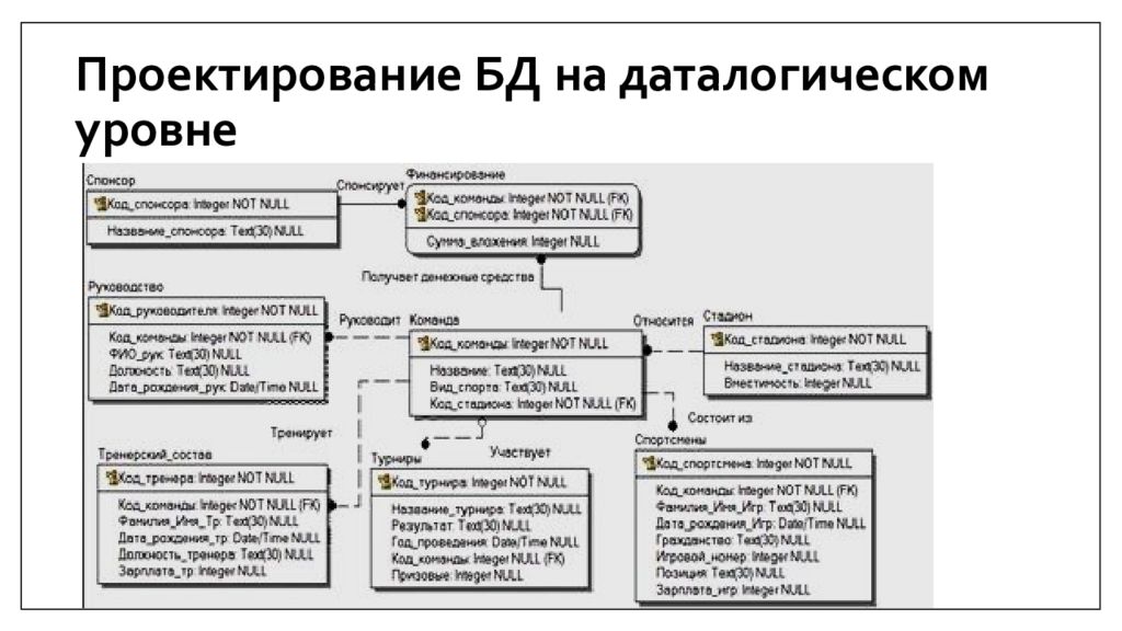 Даталогическая модель базы данных. Построить даталогическую модель базы данных организации. Описание даталогической модели базы данных. Даталогическое проектирование отдел кадров. Зачем нужна даталогическая модель БД.