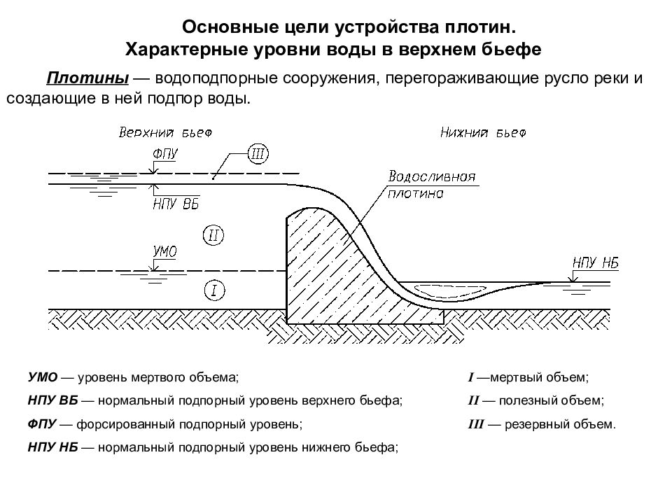 Цель устройства. Характерные уровни воды в Верхнем бьефе плотины. Характерные уровни воды. Схема плотины с верхним и нижним бьефом. Уровень верхнего бьефа.