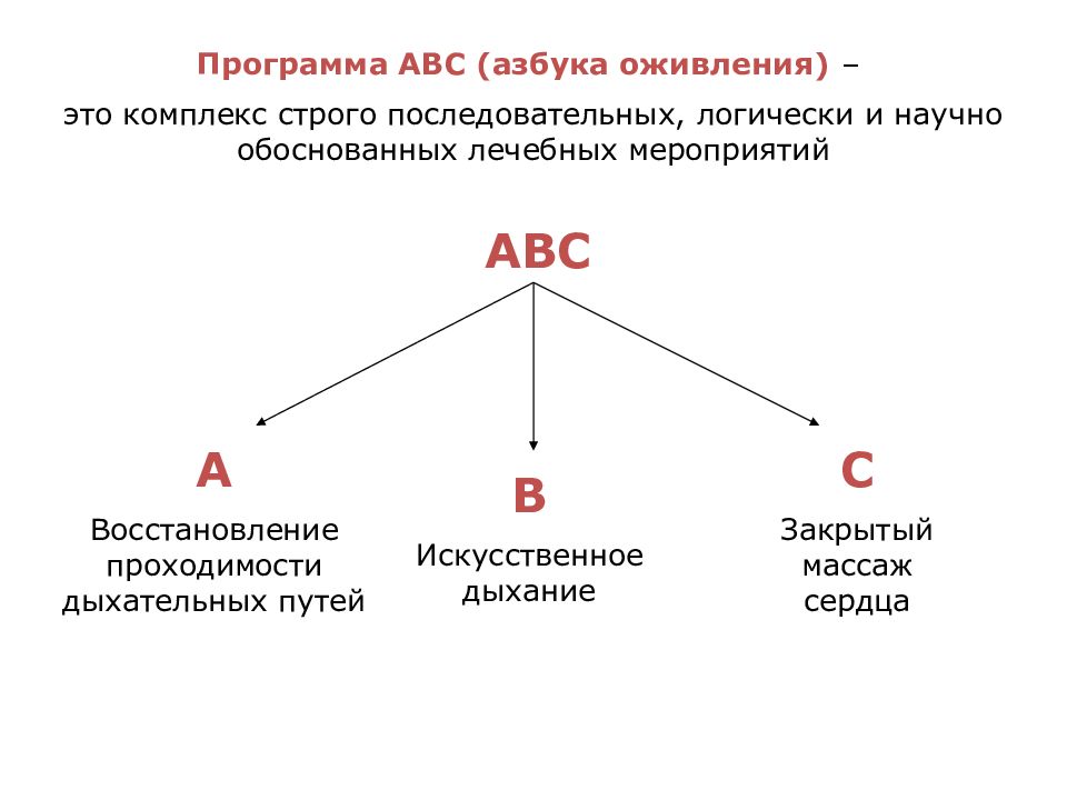 Азбука оживления. Азбука оживления БЖД. Азбука реанимации. Азбука оживления картинки.