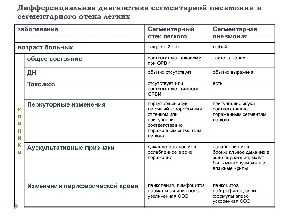 Пневмония диагностика. Сегментарная пневмония дифференциальная диагностика. Диф диагностика сегментарной пневмонии. Дифференциальная диагностика верхнедолевой пневмонии. Отёк лёгких дифференциальная диагностика таблица.