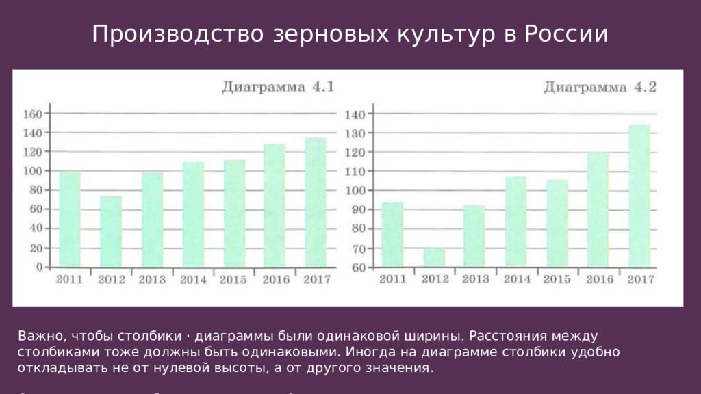 Производство зерновых культур в России