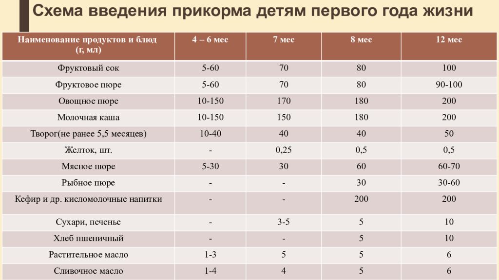 Прикормы сроки и правила. Сроки и схема введения прикорма здоровым детям. Схема прикорма детей 1 года жизни. Сроки введения блюд прикорма детям первого года жизни. Схема введения прикорма на первом году жизни.