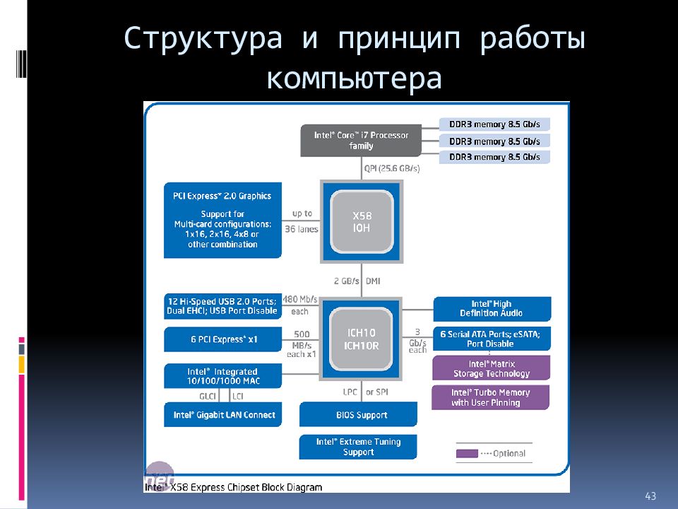 Computer structure. Принцип работы компьютера. Структура и принцип работы ПК. Принцип работы ПК кратко. Структура и принципы работы компьютера.