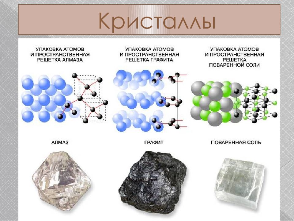 Кристаллические тела