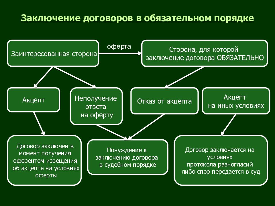 Техника подписания договора