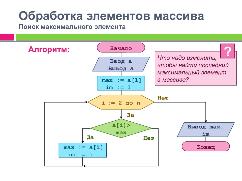 Найти максимальный отрицательный элемент массива. Блок схема одномерного массива целых чисел. Блок схема обработки массива. Блок-схема алгоритма поиска минимального элемента в массиве. Схема алгоритма обработки элементов массива.