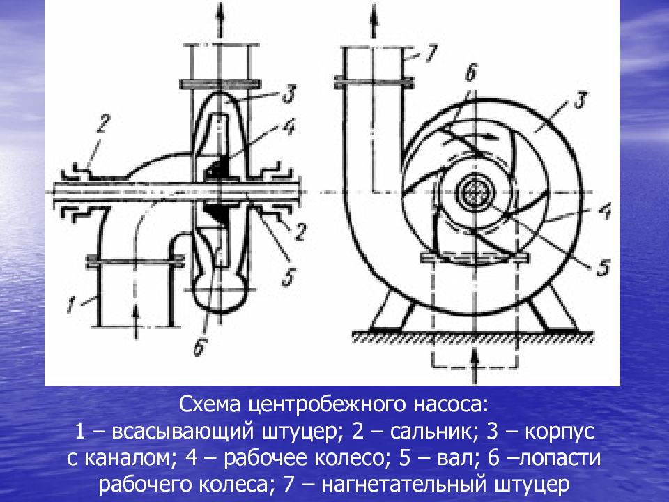 Устройство и характеристики центробежных насосов