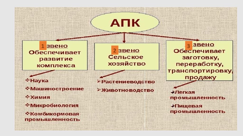 Факторы апк