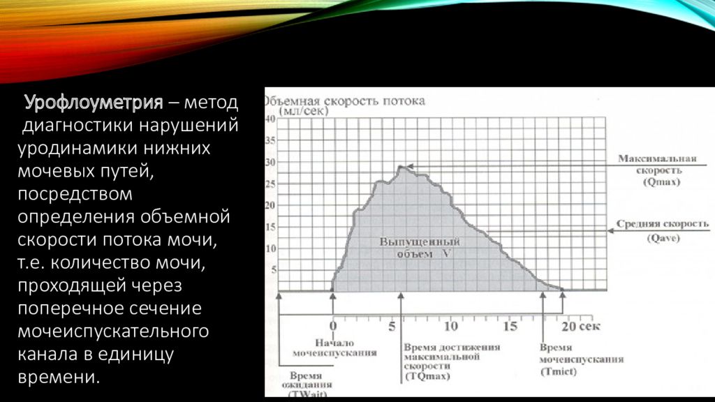 Что такое урофлоуметрия. Qave урофлоуметрия. Урофлоуметрия обструктивный Тип Кривой. Урофлоуметрия расшифровка показателей. Типы Кривой урофлоуметрии.