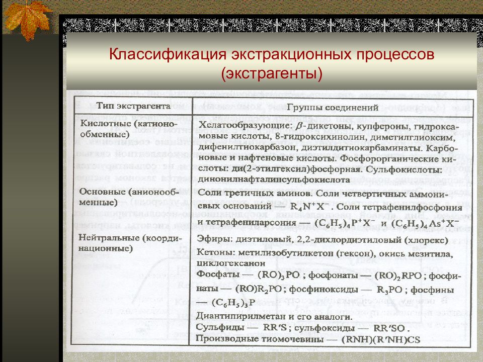 Используемые экстрагенты