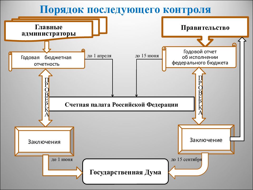 Порядок государственного контроля. Порядок проведения последующего контроля. Виды последующего контроля. Фактическими функциями последующего контроля наделены. Схема последующего контроля.