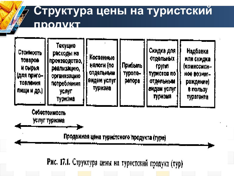 Структура добавить. Структура туристского продукта. Структура туристического продукта. Структура стоимости. Структура цены турпродукта.