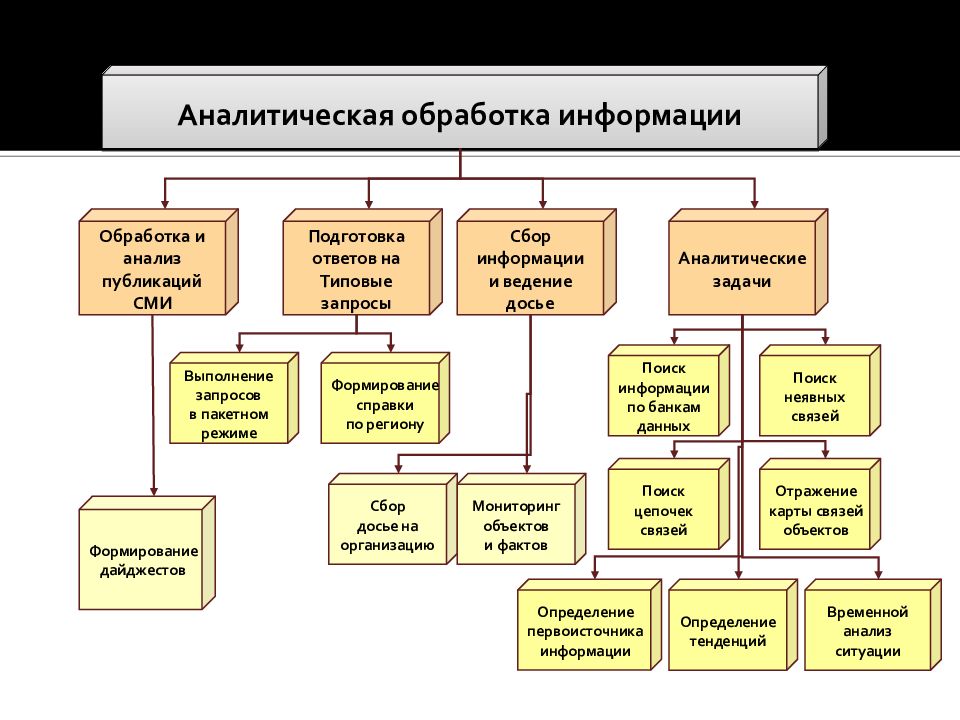 Аналитическая переработка информации