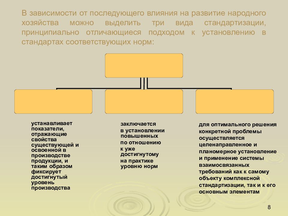 Виды стандартизации