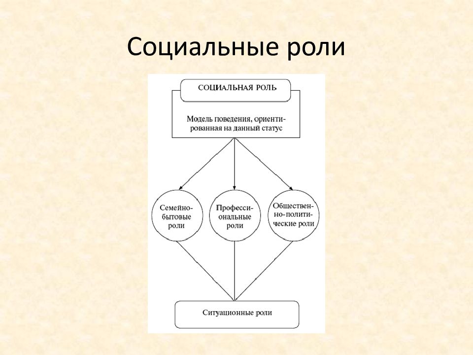 Типичные социальные роли личности схема