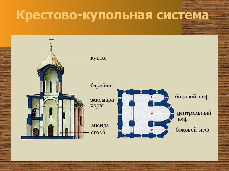 Название элементов храма. Крестово-купольные храмы древней Руси схема. Архитектура древней Руси крестово купольный храм. Крестово-купольный храм в Византии. Крестово-купольный храм схема.