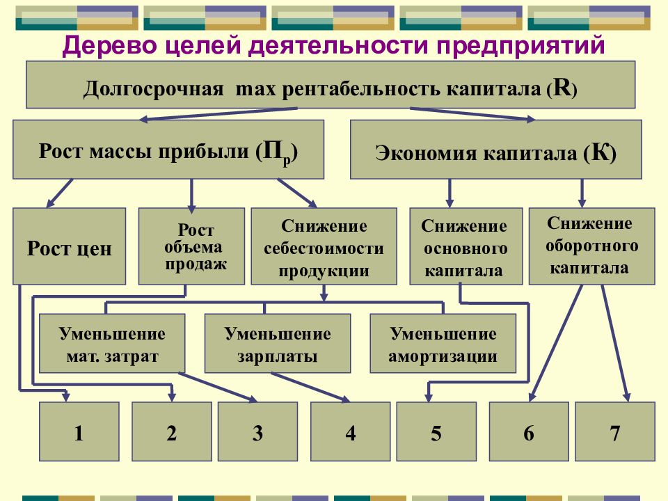 Деятельность в целом. Дерево целей снижение издержек. Дерево целей снижение себестоимости. Дерево целей по снижению себестоимости продукции. Дерево целей сокращение издержек.