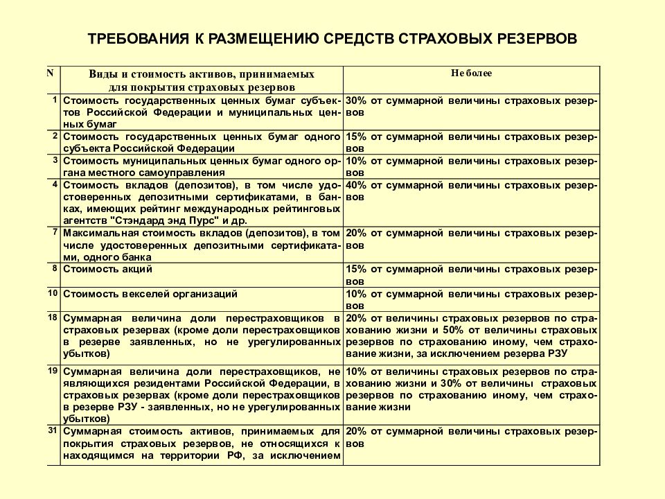 Страховые требования. Требования к страховым резервам. Размещение страховых резервов. Требования к страховым запасам. Средства страховых резервов размещают.