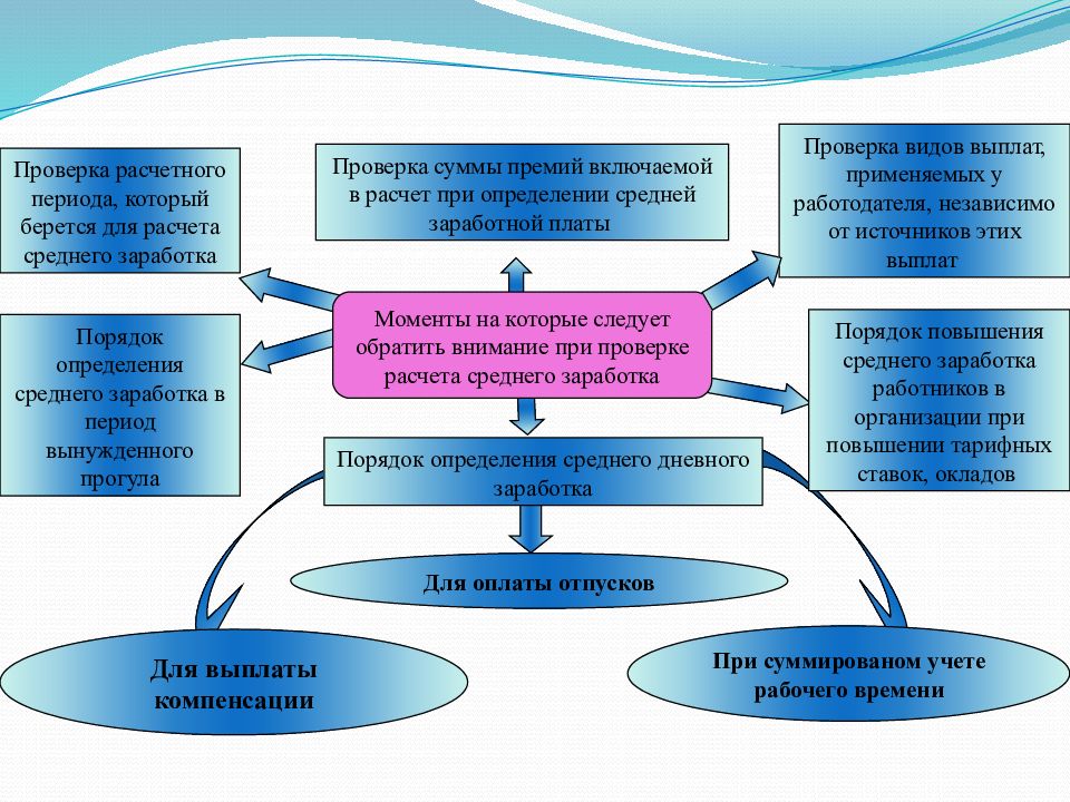 Аудит расчетов по оплате труда презентация