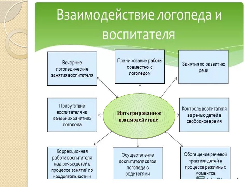 Взаимодействия со специалистами доу