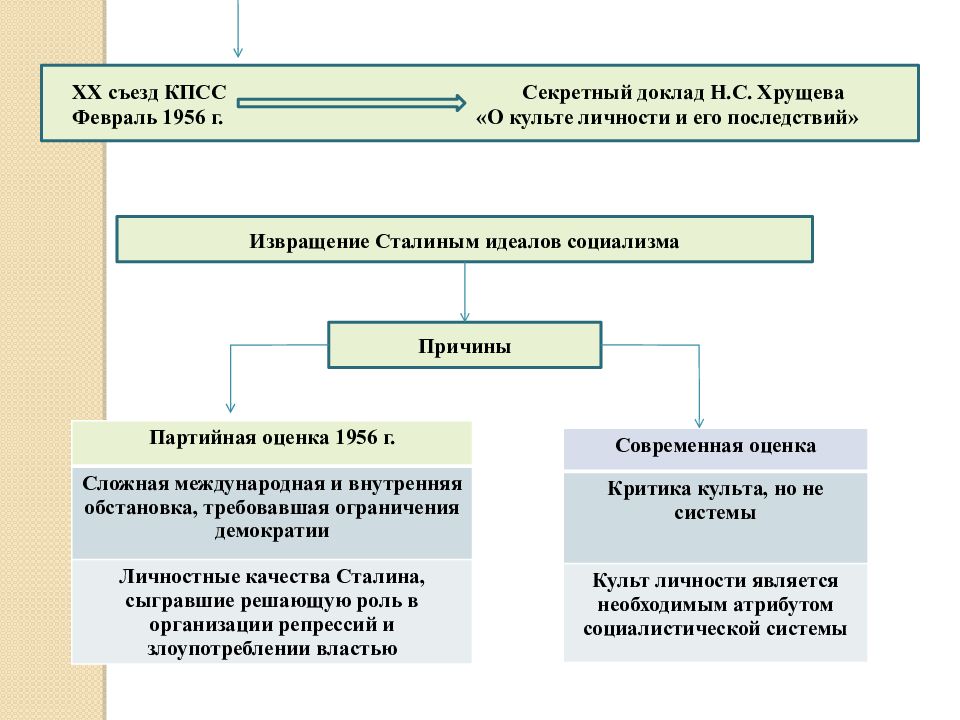 Последствия xx съезда партии. 20 Съезд партии решения. 20 Съезд КПСС причины и последствия. Итоги 20 съезда КПСС. ХХ съезд КПСС причины.