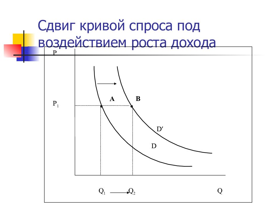 Сдвиг кривой спроса может быть вызван. Сдвиг Кривой спроса. Кривая спроса сдвигается под влиянием. Сдвиг Кривой спроса происходит под действием. Выручка на Кривой спроса.