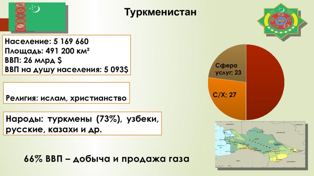 Постсоветский регион презентация