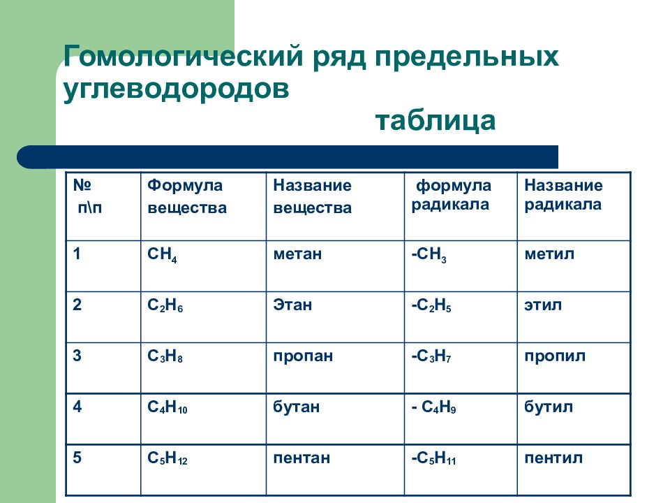 Презентация на тему углеводороды по химии 9 класс