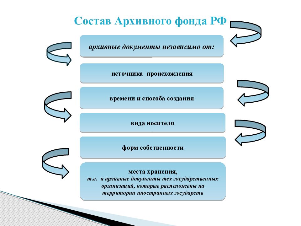 В состав архивного фонда входят. Разновидности архивного фонда. Формирование архивных фондов поселения пример. Причины создания новых архивных фондов. Рис.1. состав науки архивоведение.