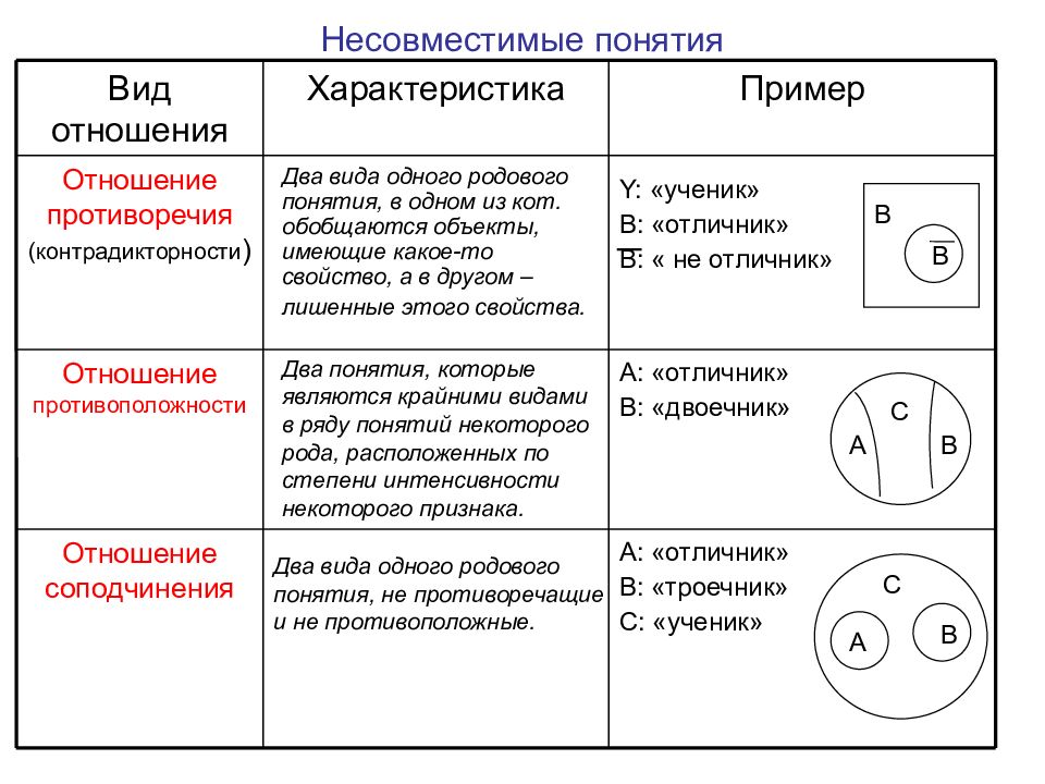 Виды понятий примеры. Несовместимые понятия в логике. Совместимые понятия примеры. Несовместимые понятия примеры. Отношения несовместимости.