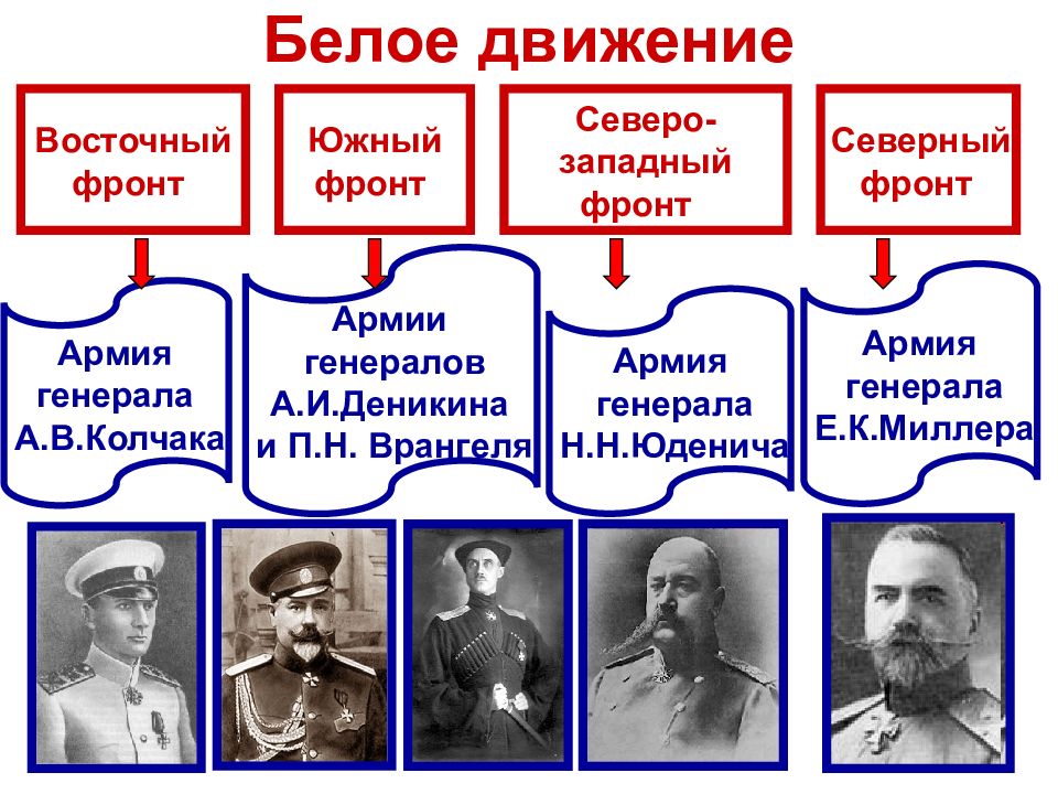 Презентация 10 класс история гражданская война