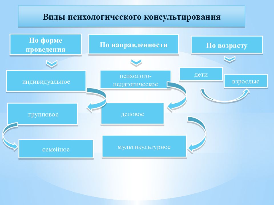 Групповое психологическое консультирование презентация