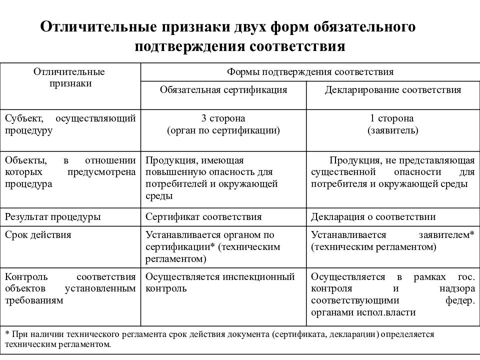 Форма подтверждения соответствия технического регламента. Отличительные признаки обязательной и добровольной сертификации. Сравнение обязательной и добровольной сертификации. Добровольная и обязательная сертификация отличия. Цели обязательной и добровольной сертификации.