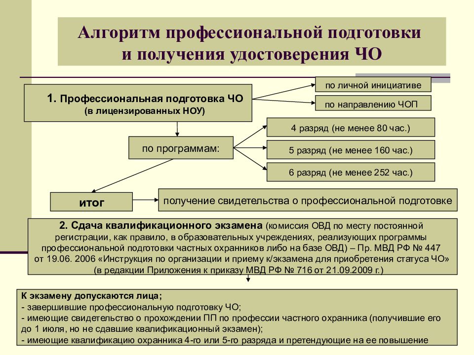 Подготовка получение. Алгоритмы в профессиональной деятельности. Алгоритм организации и проведения квалификационных экзаменов. Квалификационные алгоритмы. Алгоритм работы профессионального юриста.