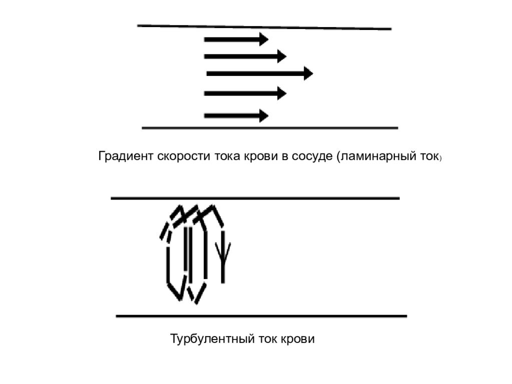 Градиент скорости. Градиент скорости рисунок. Градиент скорости в артериях. Градиент скорости для ламинарного.