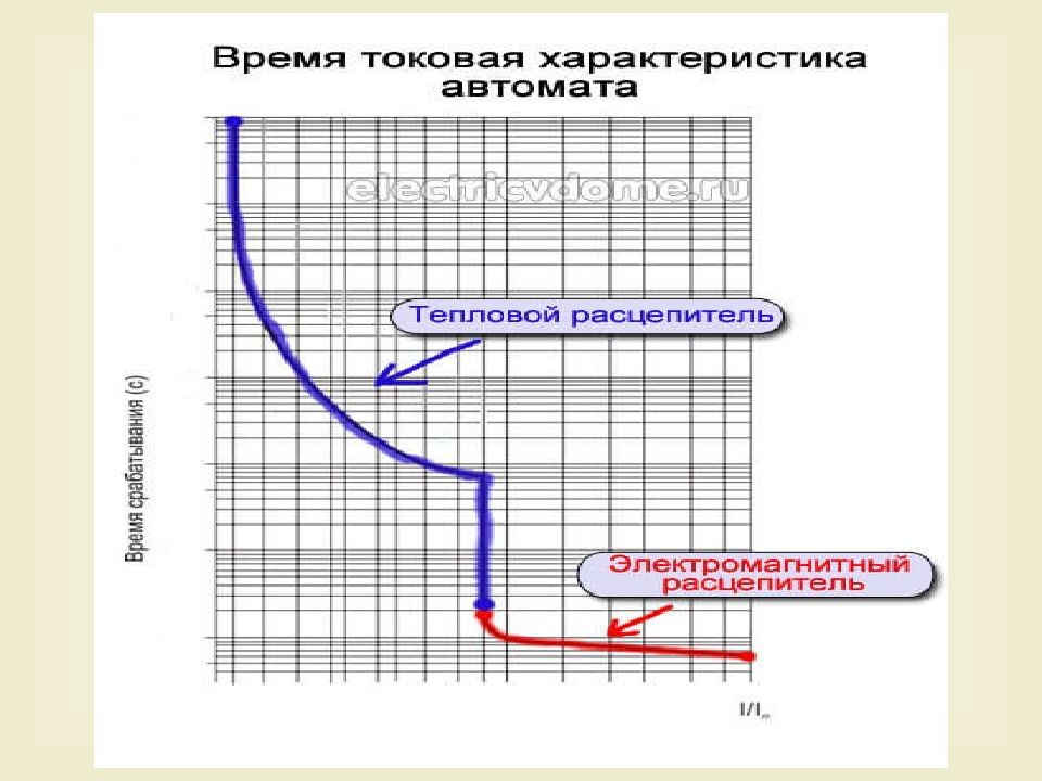 Характеристики автоматических. Время токовая характеристика автомата. График срабатывания автоматических выключателей. Время токовые хар-ки автоматических выключателей. ВТХ автоматических выключателей с 10 Legrand.