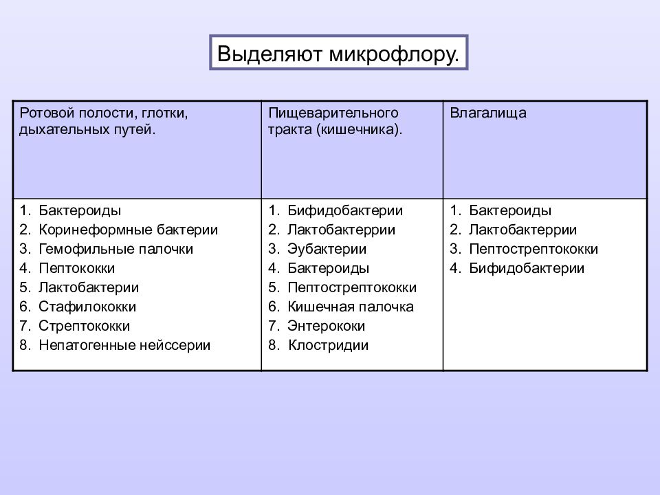 Микрофлора верхних дыхательных путей микробиология презентация