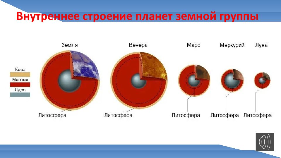 Земная группа состоит из