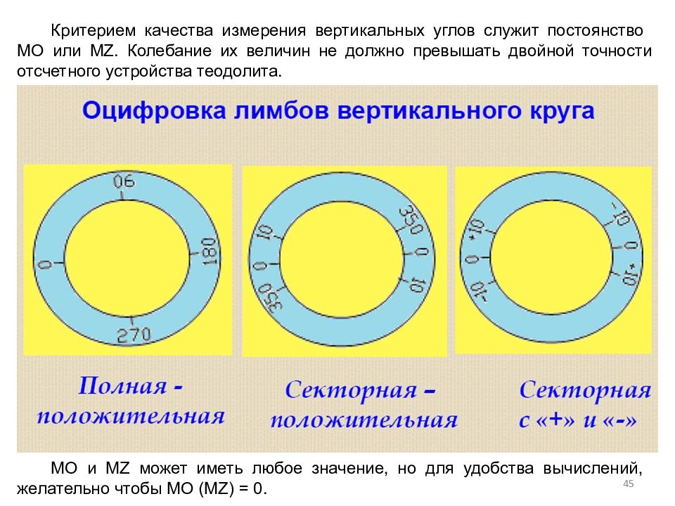 Круг имеет углы. Место нуля вертикального круга. Лимб вертикального круга. Место нуля вертикального круга теодолита. Определение места нуля вертикального круга.