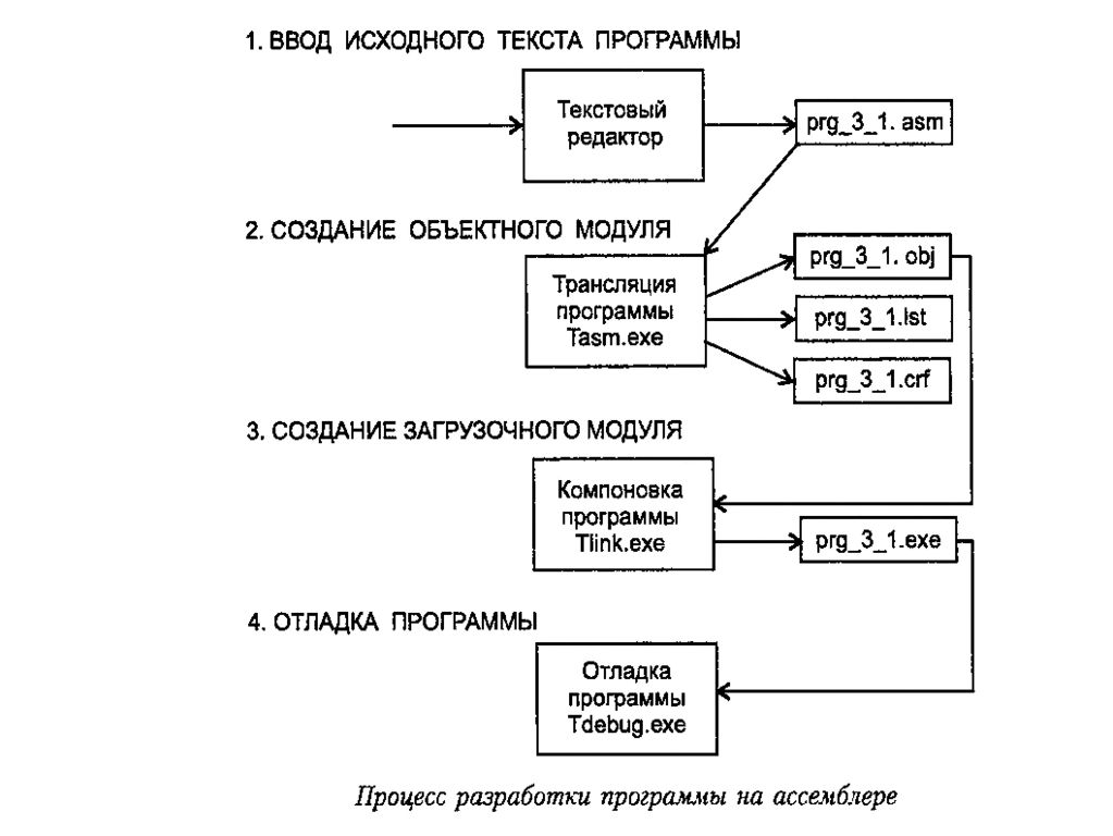 Отладка программных модулей. Блок схема ассемблер. Объектный модуль это. Циклы в ассемблере. Трансляция ассемблер.