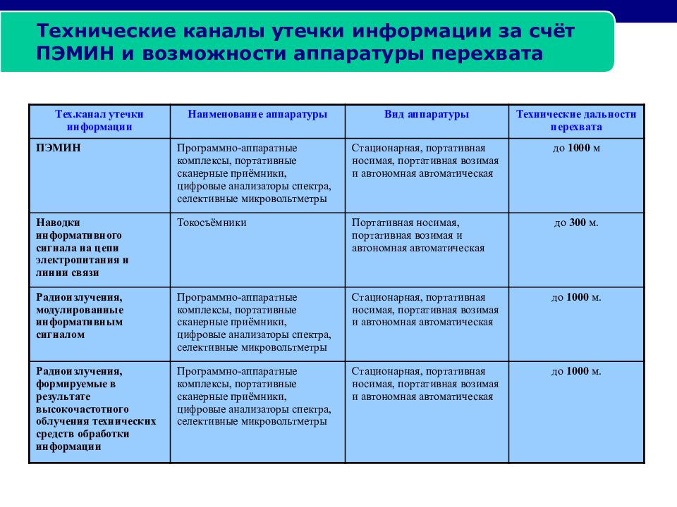 Технические каналы информации. 