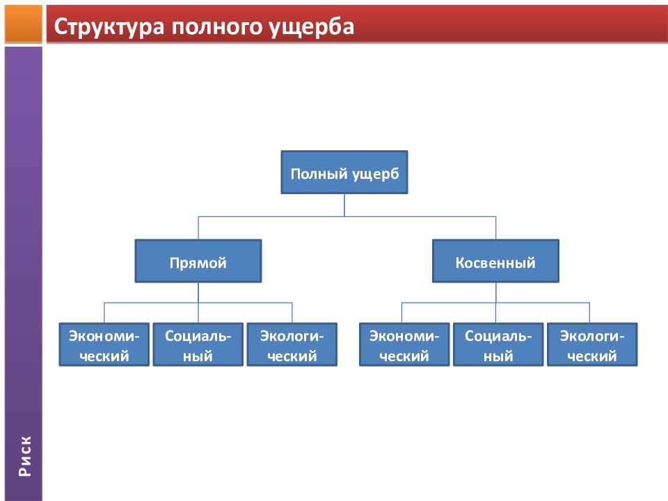 Полная структура. Прямой и косвенный ущерб. Прямой ущерб и косвенный ущерб. Ущерб прямой и косвенный примеры. Прямые и косвенные потери.