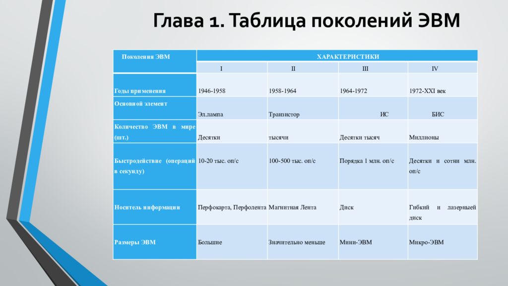 1 таблица 1 1 сравнение. Сравнительные характеристики поколений ЭВМ. Таблица поколения ЭВМ 7 класс Информатика. Таблица сравнения поколений ЭВМ. Таблица поколения ЭВМ по информатике 7 класс.