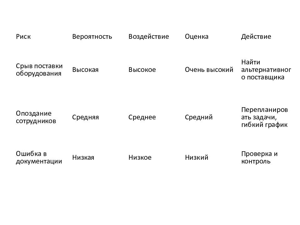 Построение матрицы оценки рисков по уровню вероятности и воздействия