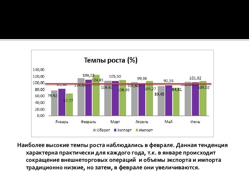 Темп роста экспорта. Темпы роста внешнеторгового оборота. Объемы экспорта из рф по категориям. Экспорт рост динамика. Темпы роста мировой торговли.