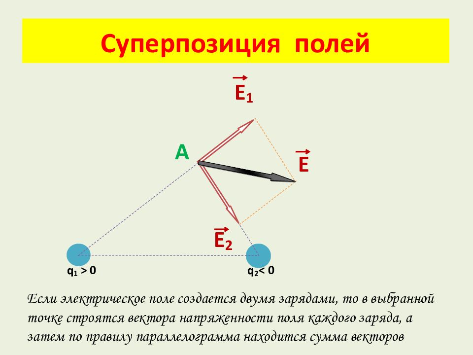 Суперпозиция систем. Суперпозиция в физике. Суперпозиция полей. Суперпозиция векторов. Суперпозиция полей в физике.