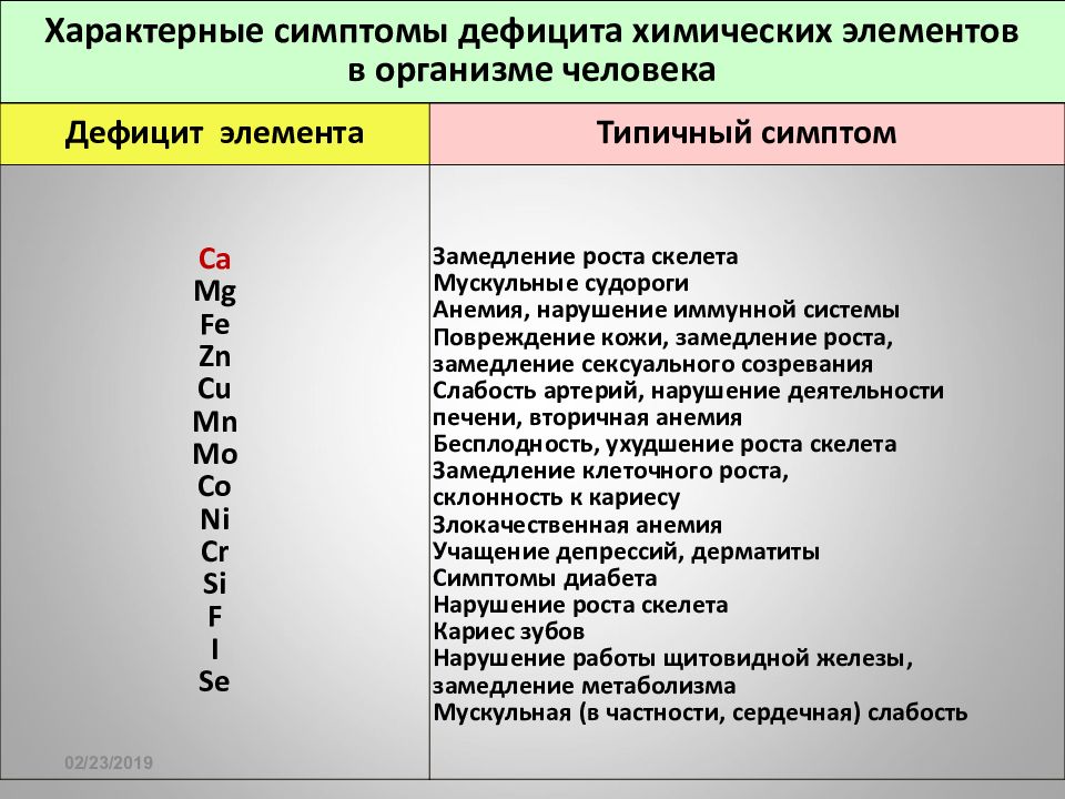 Химические организмы в организме человека. Роль химических элементов в организме человека. Нехватка химических элементов в организме человека. Дефицит химических элементов в организме человека. Элементы в организме человека таблица.