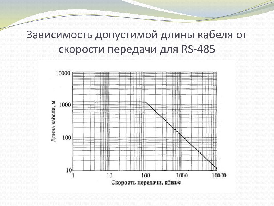 Зависимость расстояния от скорости. Rs485 дальность передачи от скорости. Зависимость скорости от длины линии rs485. Зависимость скорости от длины RS-485. RS 485 скорость передачи данных.